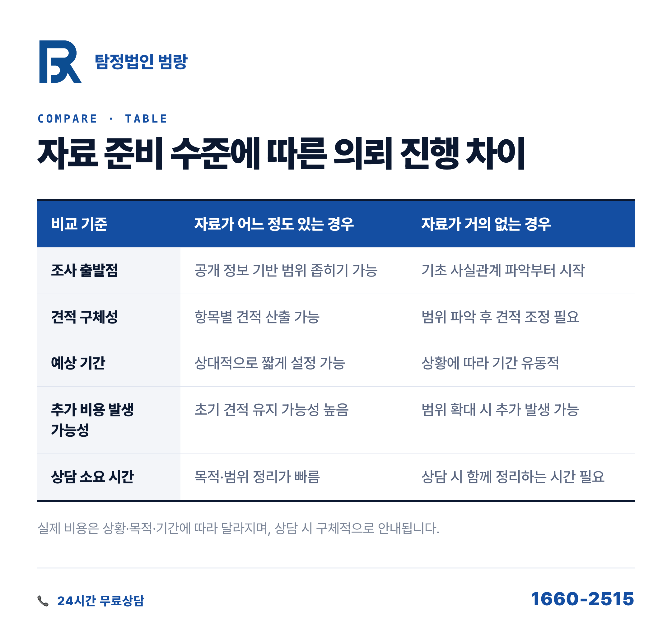 증거가 없어도 탐정 의뢰가 가능할까? 비용이 달라지는 기준과 상담 전 알아야 할 것들 by 용인탐정 범랑